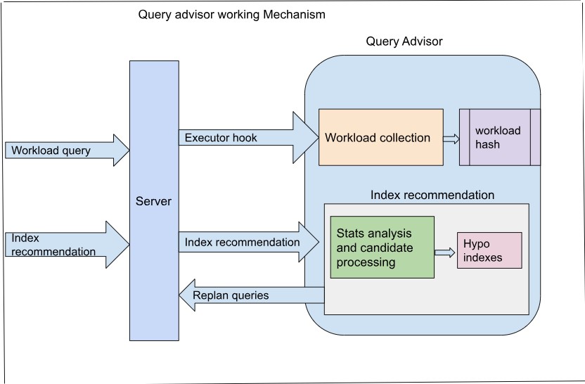 query advisor working mechanism